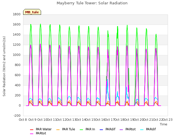 plot of Mayberry Tule Tower: Solar Radiation