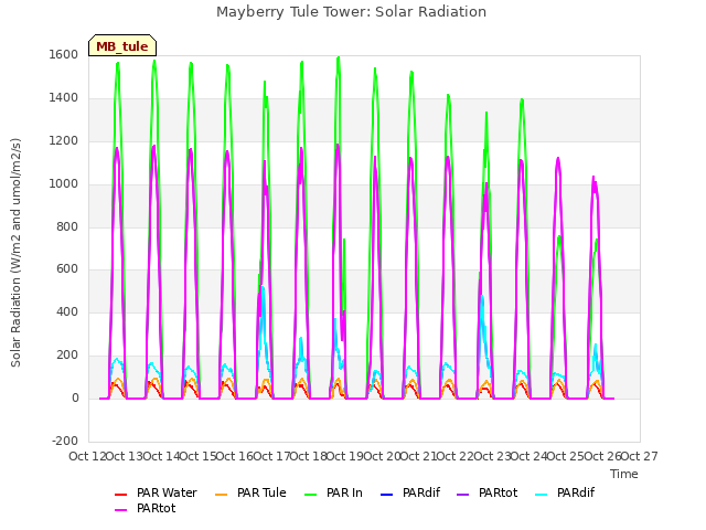 plot of Mayberry Tule Tower: Solar Radiation