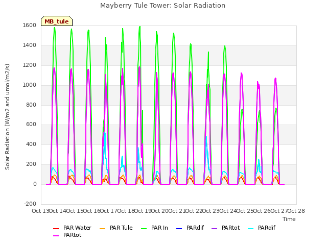 plot of Mayberry Tule Tower: Solar Radiation