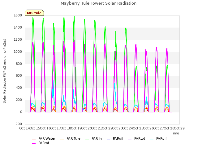 plot of Mayberry Tule Tower: Solar Radiation