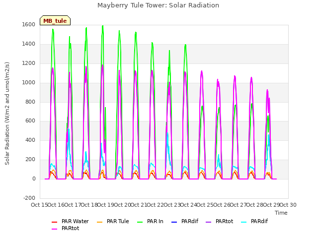 plot of Mayberry Tule Tower: Solar Radiation