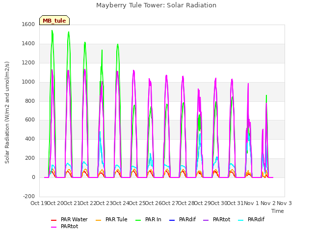 plot of Mayberry Tule Tower: Solar Radiation