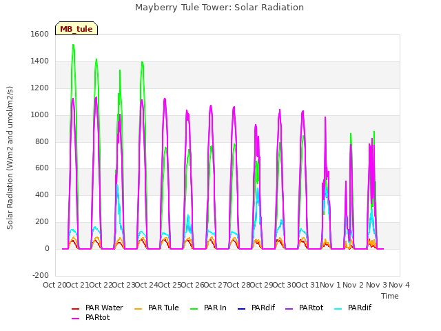 plot of Mayberry Tule Tower: Solar Radiation