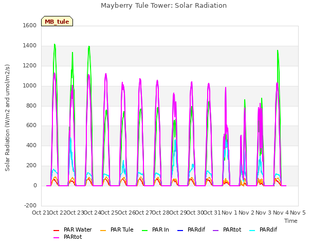 plot of Mayberry Tule Tower: Solar Radiation