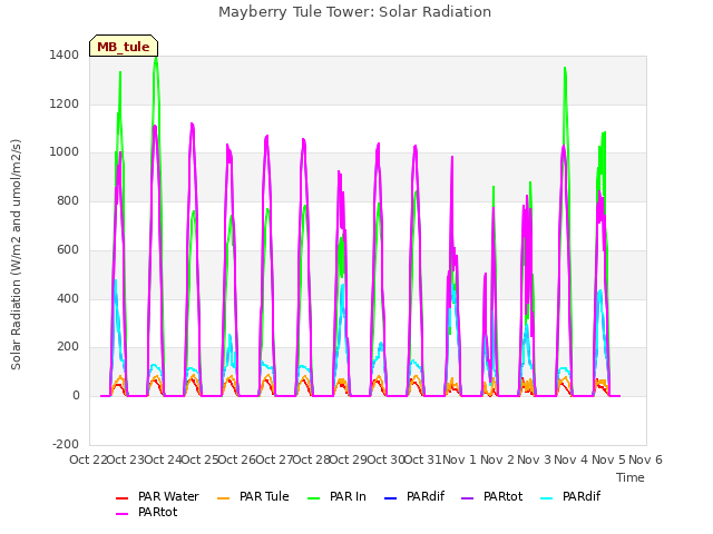 plot of Mayberry Tule Tower: Solar Radiation