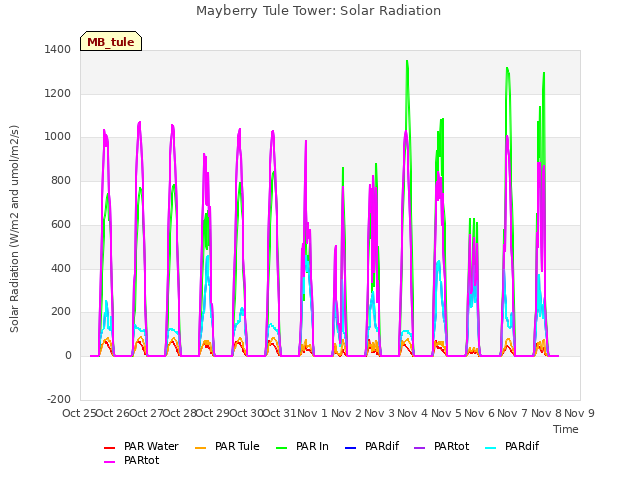plot of Mayberry Tule Tower: Solar Radiation