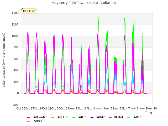 plot of Mayberry Tule Tower: Solar Radiation