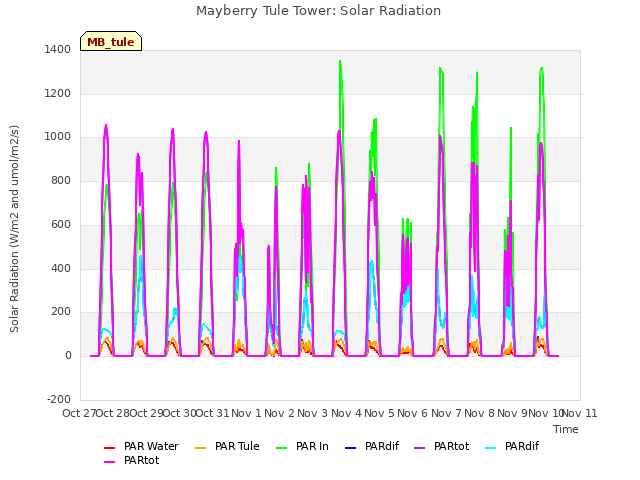 plot of Mayberry Tule Tower: Solar Radiation