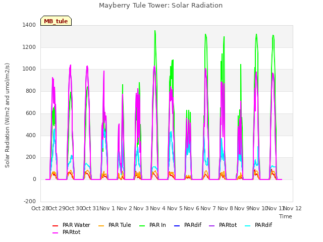 plot of Mayberry Tule Tower: Solar Radiation