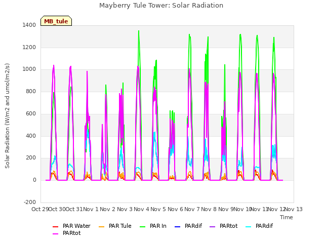 plot of Mayberry Tule Tower: Solar Radiation