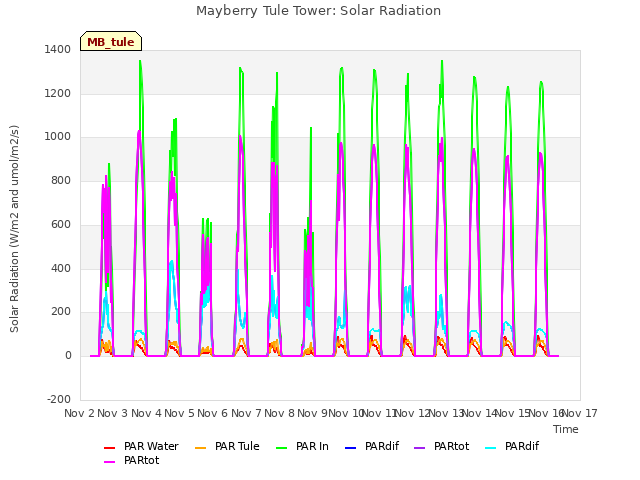 plot of Mayberry Tule Tower: Solar Radiation