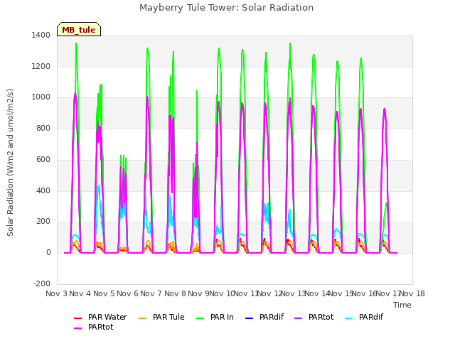 plot of Mayberry Tule Tower: Solar Radiation