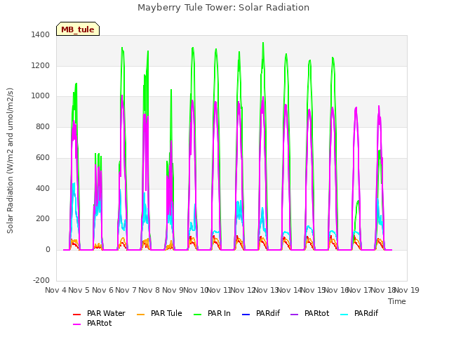 plot of Mayberry Tule Tower: Solar Radiation