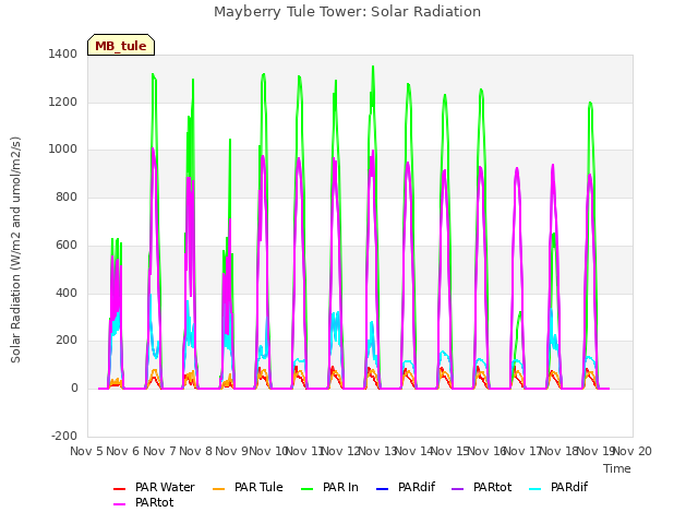 plot of Mayberry Tule Tower: Solar Radiation