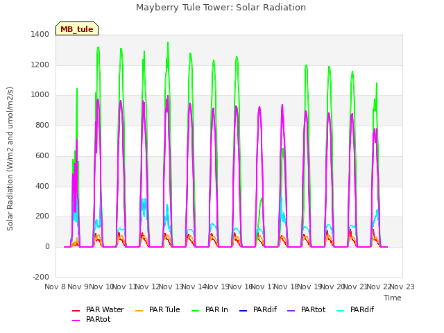 plot of Mayberry Tule Tower: Solar Radiation