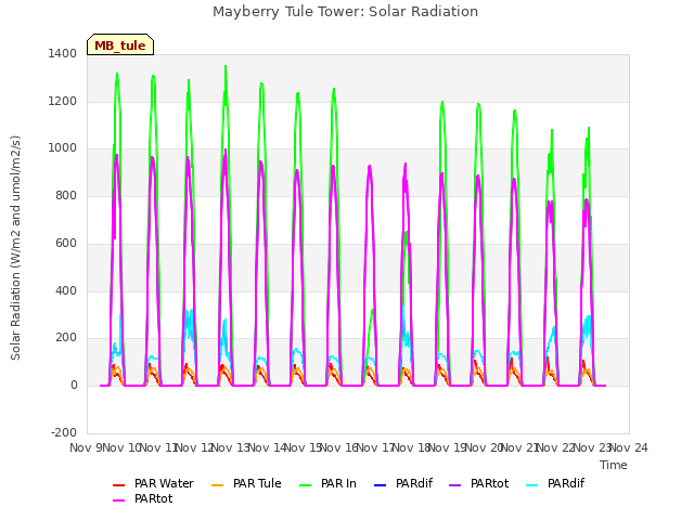 plot of Mayberry Tule Tower: Solar Radiation