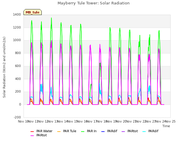 plot of Mayberry Tule Tower: Solar Radiation