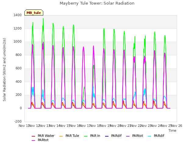 plot of Mayberry Tule Tower: Solar Radiation