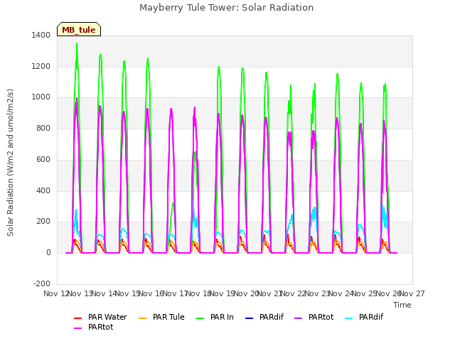 plot of Mayberry Tule Tower: Solar Radiation