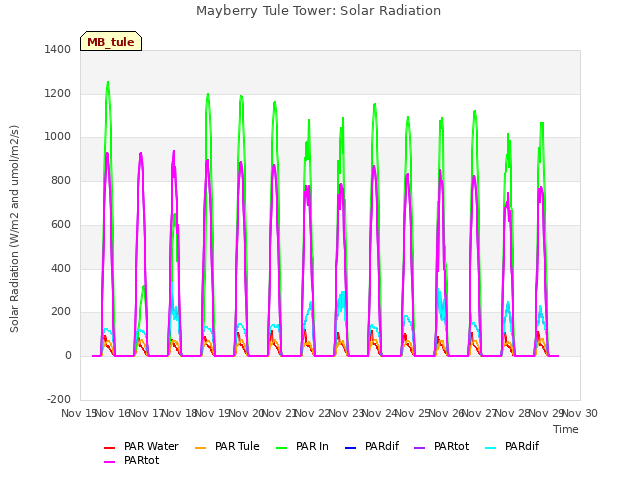 plot of Mayberry Tule Tower: Solar Radiation