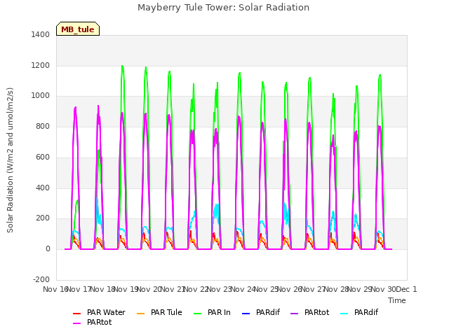 plot of Mayberry Tule Tower: Solar Radiation