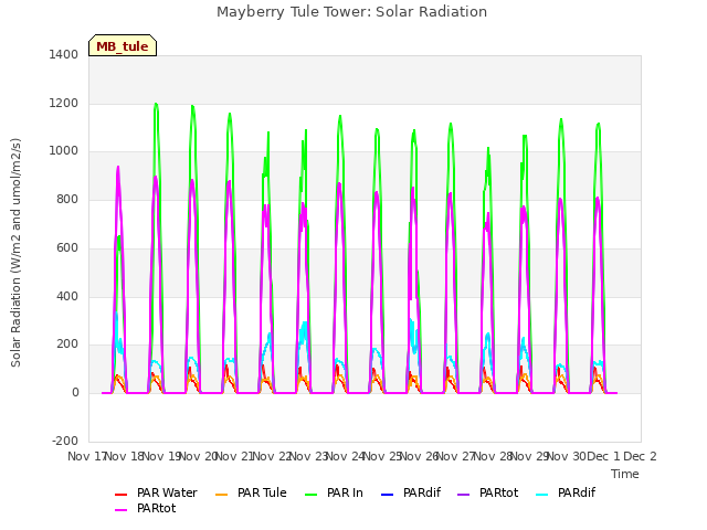 plot of Mayberry Tule Tower: Solar Radiation