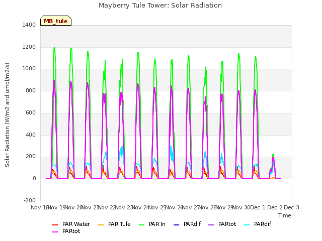 plot of Mayberry Tule Tower: Solar Radiation