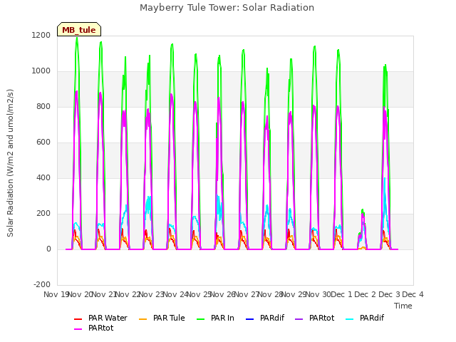 plot of Mayberry Tule Tower: Solar Radiation