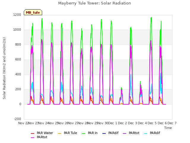 plot of Mayberry Tule Tower: Solar Radiation