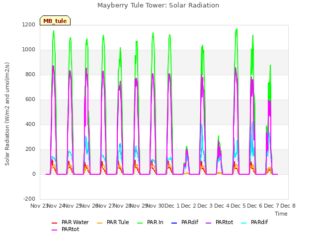 plot of Mayberry Tule Tower: Solar Radiation