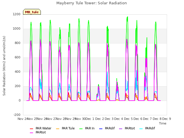 plot of Mayberry Tule Tower: Solar Radiation