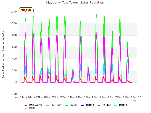 plot of Mayberry Tule Tower: Solar Radiation