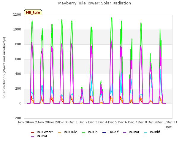 plot of Mayberry Tule Tower: Solar Radiation