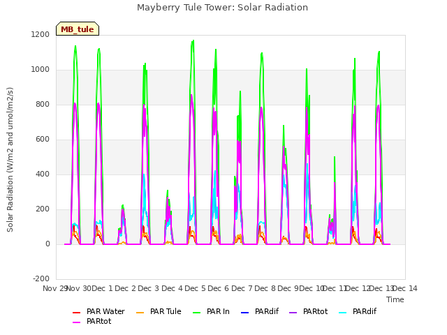 plot of Mayberry Tule Tower: Solar Radiation