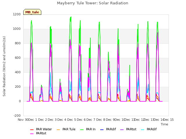 plot of Mayberry Tule Tower: Solar Radiation