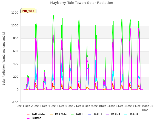 plot of Mayberry Tule Tower: Solar Radiation