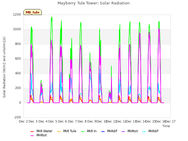 plot of Mayberry Tule Tower: Solar Radiation