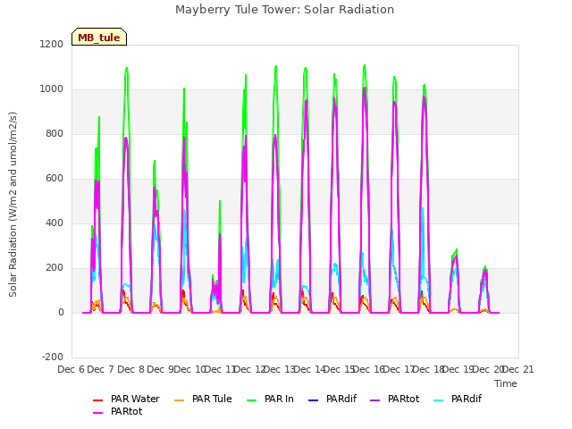 plot of Mayberry Tule Tower: Solar Radiation
