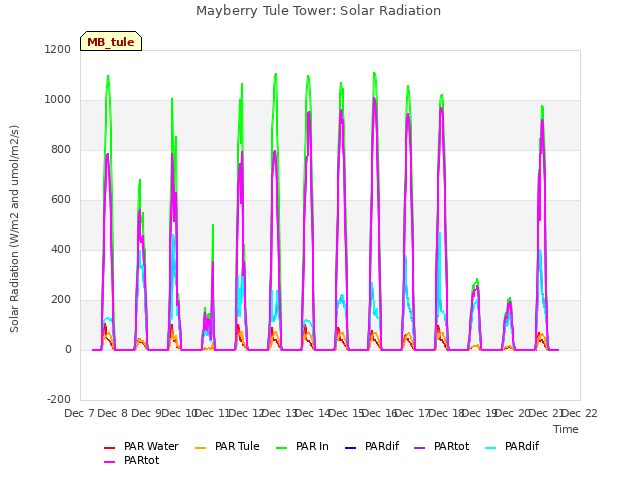 plot of Mayberry Tule Tower: Solar Radiation