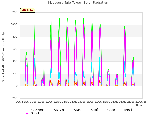 plot of Mayberry Tule Tower: Solar Radiation