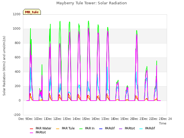 plot of Mayberry Tule Tower: Solar Radiation