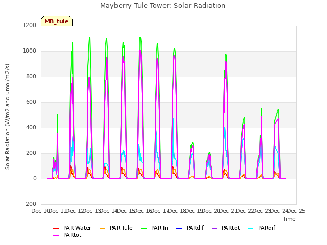 plot of Mayberry Tule Tower: Solar Radiation