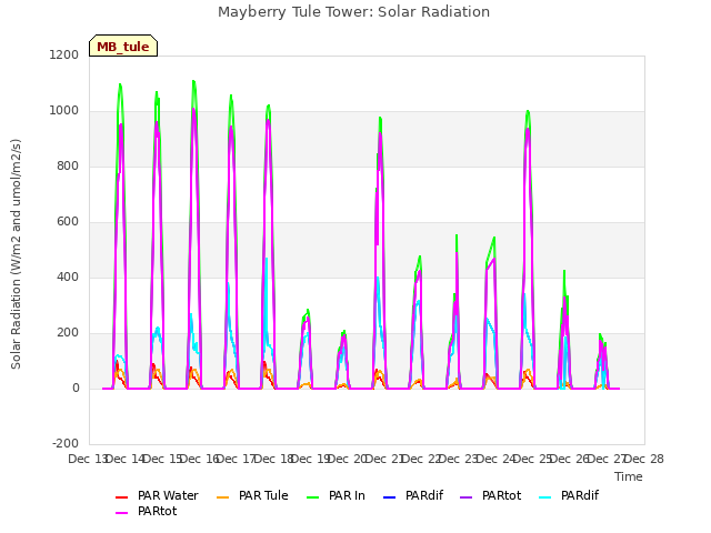 plot of Mayberry Tule Tower: Solar Radiation