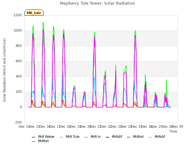 plot of Mayberry Tule Tower: Solar Radiation