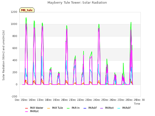 plot of Mayberry Tule Tower: Solar Radiation