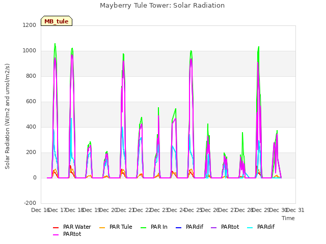 plot of Mayberry Tule Tower: Solar Radiation