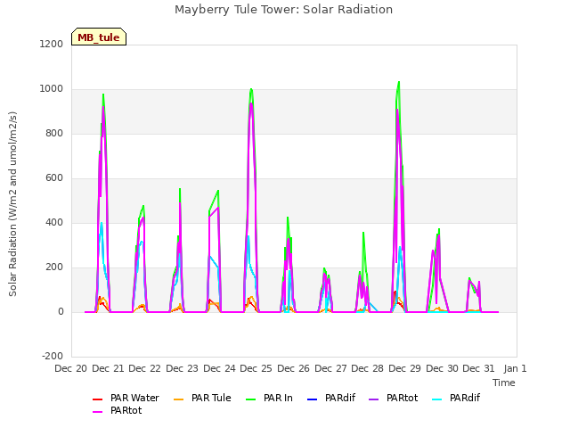 plot of Mayberry Tule Tower: Solar Radiation