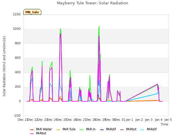 plot of Mayberry Tule Tower: Solar Radiation