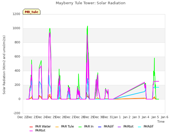 plot of Mayberry Tule Tower: Solar Radiation