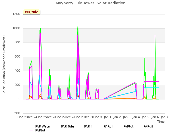 plot of Mayberry Tule Tower: Solar Radiation